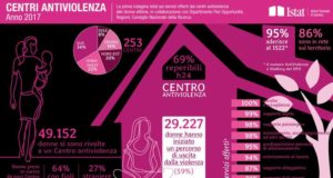 Violenza sulle donne